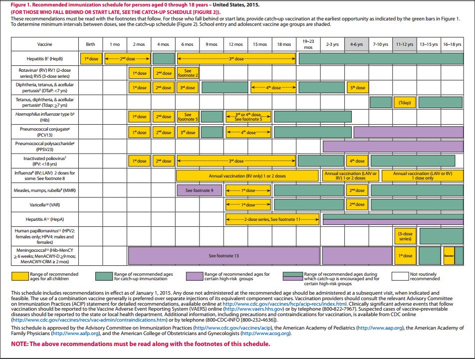 Rural Practitioner: Immunization Schedules/Vaccine Information ...